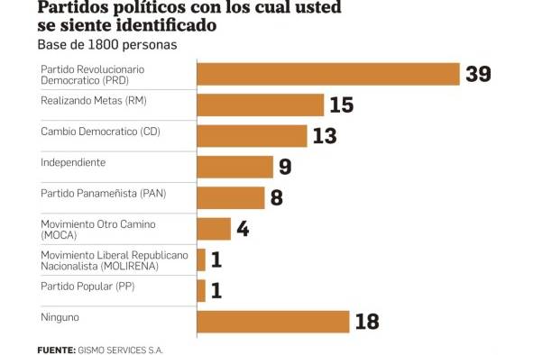 Martinelli mantiene la preferencia de los electores para ganar la Presidencia