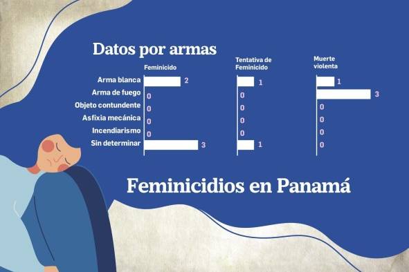 Feminicidios en Panamá bajan 62% en el primer trimestre de 2021