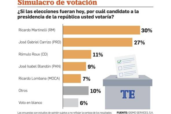 Blandón a solo dos puntos de alcanzar a Roux, según encuestadora