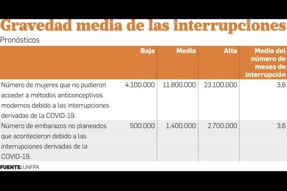 Crisis de la pandemia podría causar 1.4 millones de embarazos no planificados