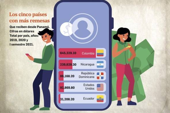 Envíos de remesas al extranjero incrementan un 20.2% en los primeros seis mese del año