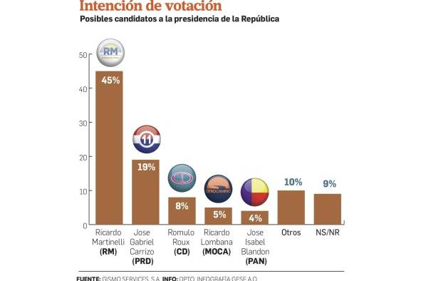 Martinelli encabeza intención de voto; PRD es el favorito