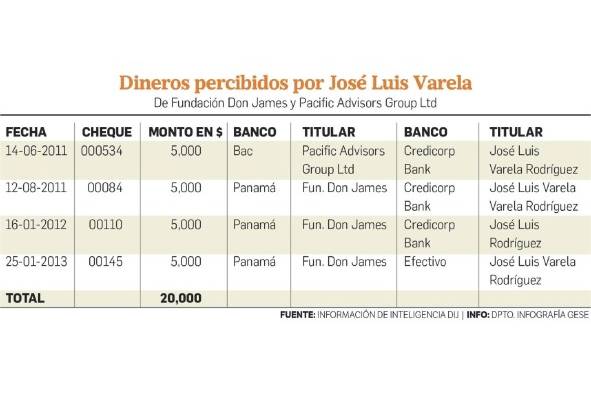 Las transferencias de Fundación Don James a la familia Varela