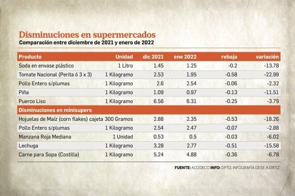 Costo de la canasta básica aumentó $11.47 en los últimos 12 meses