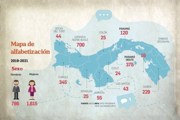 En Panamá, el 4.8% de la población es analfabeta