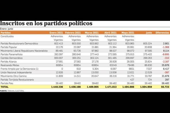 En los últimos seis meses, 55 mil panameños se han sumado a un partido político