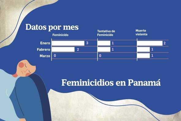 Feminicidios en Panamá bajan 62% en el primer trimestre de 2021