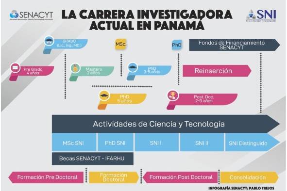 El Sistema Nacional de Investigación busca nuevos miembros