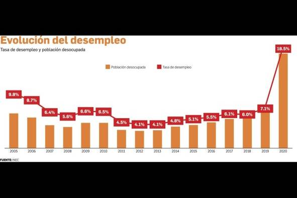 Panamá cierra el año con una tasa de desempleo del 18,5%