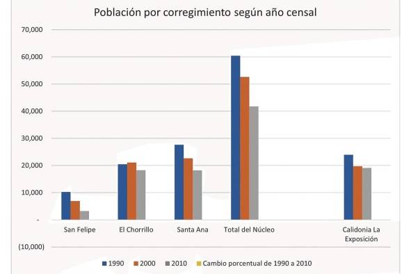 Gráfica elaborada por el autor con datos del Instituto Nacional de Estadística y Censo.