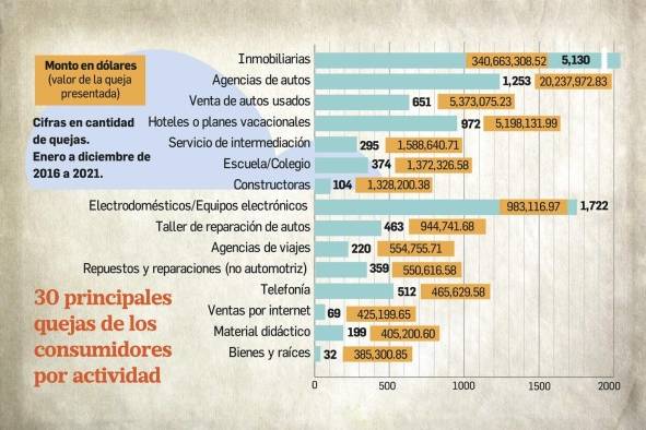 Quejas de los consumidores ascienden a $38,681 millones inmobiliarias, electrodómesticos y agencias de autos lideran tabla