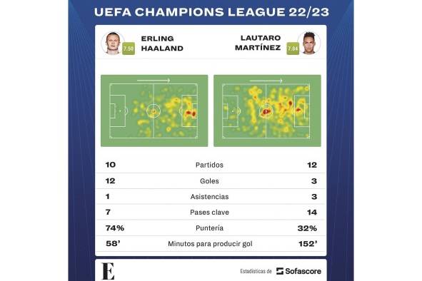 Estadísticas entre Erling Haaland y Lautaro Martínez.