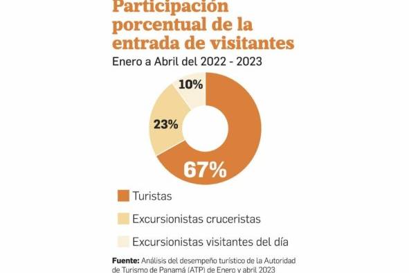 Turismo panameño cierra el primer cuatrimestre con $1.961,3 millones en divisas