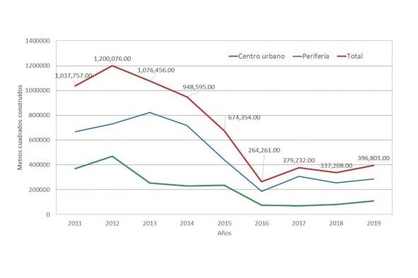 Metros cuadrados construidos en la periferia y centro urbano de la ciudad de Panamá: 2011-2019. El período analizado corresponde a un momento de contracción de la economía panameña. Se observa con claridad cómo a partir de 2012 se reducen los metros cuadrados construidos.