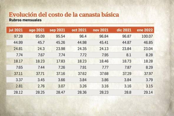 Costo de la canasta básica aumentó $11.47 en los últimos 12 meses