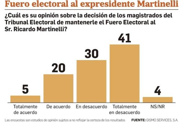 El 71% de los panameños rechaza la decisión del TE sobre fuero de Martinelli, según encuesta