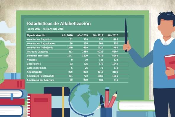 En Panamá, el 4.8% de la población es analfabeta