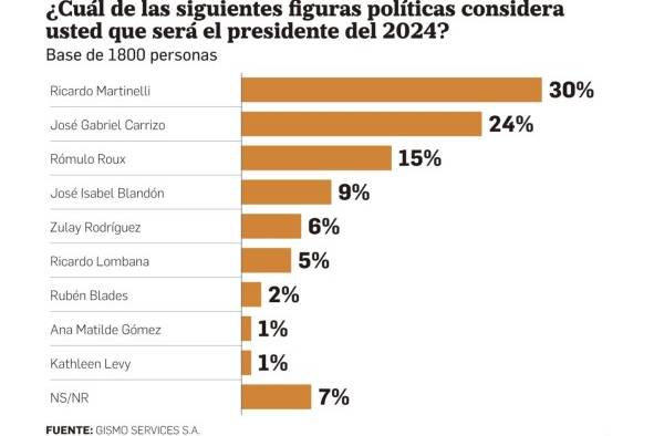 Martinelli mantiene la preferencia de los electores para ganar la Presidencia