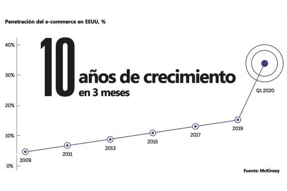 Penetración del comercio electrónico en EE.UU.