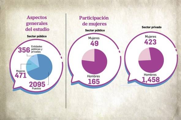 El 22.5% de las mujeres en Panamá ostentan cargos de toma de decisiones