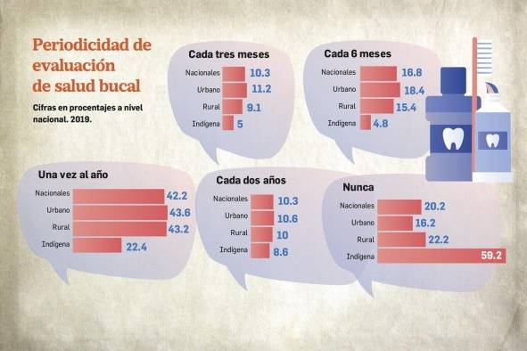 El 20% de la población en Panamá no acude a la atención de salud bucal