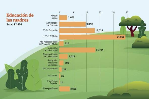 Madres por duodécima ocasión, lo que revelan las cifras de nacimientos vivos en Panamá 2019