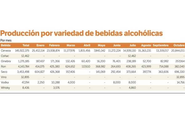 El mayor consumo de alcohol en Panamá se reporta en el área urbana con 47.9%