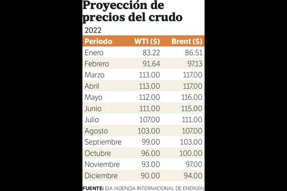 La tendencia alcista del combustible se mantendrá por cinco meses