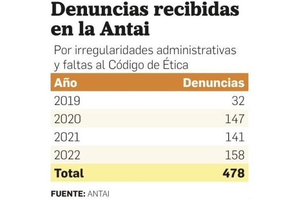 Iniciativas contra la corrupción permanecen engavetadas