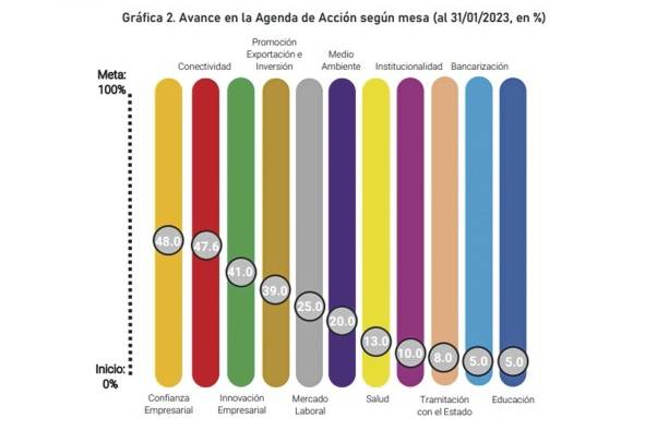 Avances en la agenda de acción según mesa temática