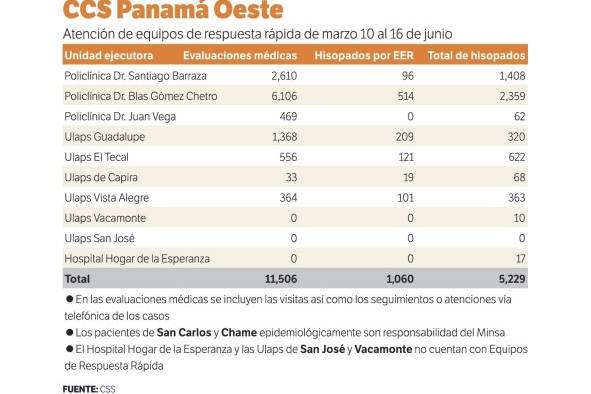 Falta de personal, la constante en la trazabilidad de contactos de positivos