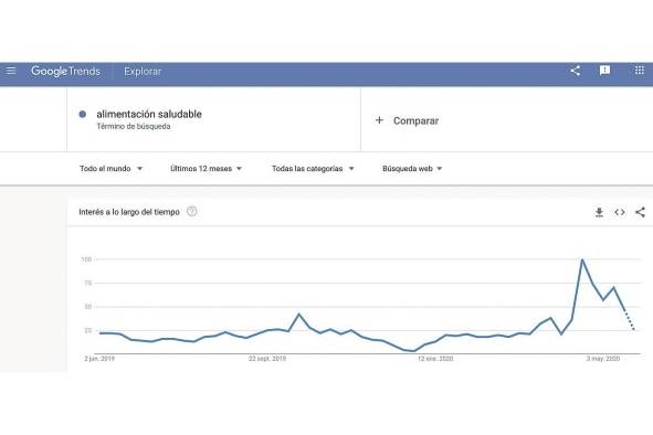 Las búsquedas relacionadas con una alimentación saludable se dispararon durante la cuarentena.