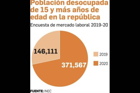 Panamá cierra el año con una tasa de desempleo del 18,5%