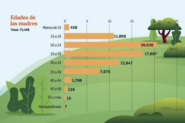 Madres por duodécima ocasión, lo que revelan las cifras de nacimientos vivos en Panamá 2019