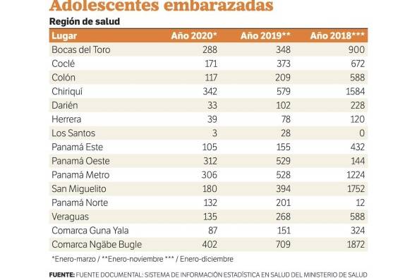 En el primer trimestre de 2020 quedaron embarazadas 2,652 adolescentes