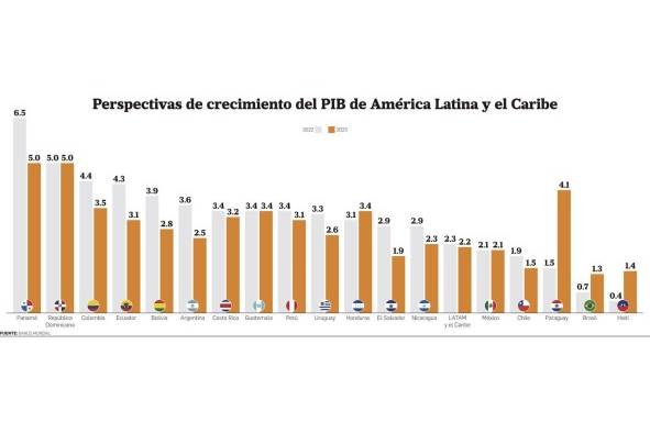 Panamá, líder del crecimiento económico de Latam en 2022: BM