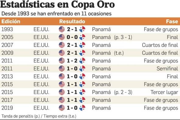 Panamá buscará arruinarle la racha a Estados Unidos