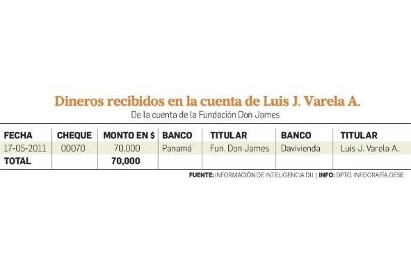 Las transferencias de Fundación Don James a la familia Varela