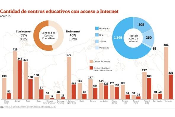 El 45% de las escuelas públicas en el país no está conectado a internet