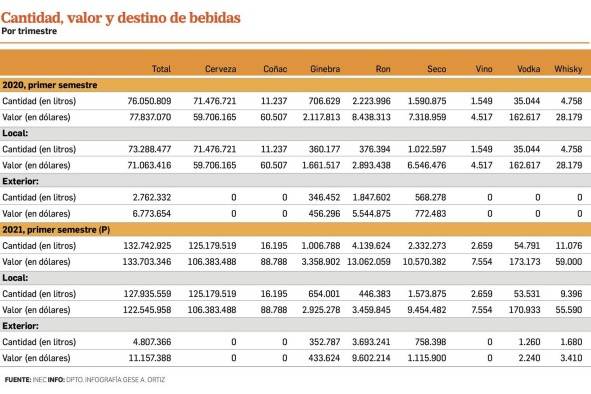 La producción de bebidas alcohólicas en el primer semestre de 2021 subió 53,1%