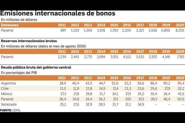 Panamá cierra el año con una tasa de desempleo del 18,5%