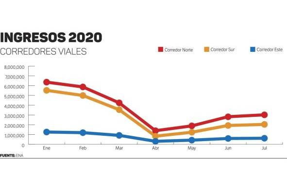 La caída de los ingresos de ENA alcanza el 50%; así se comportó en los últimos años