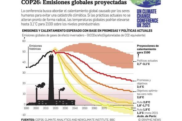 Filtración revela presión de países para minimizar lucha contra el cambio climático