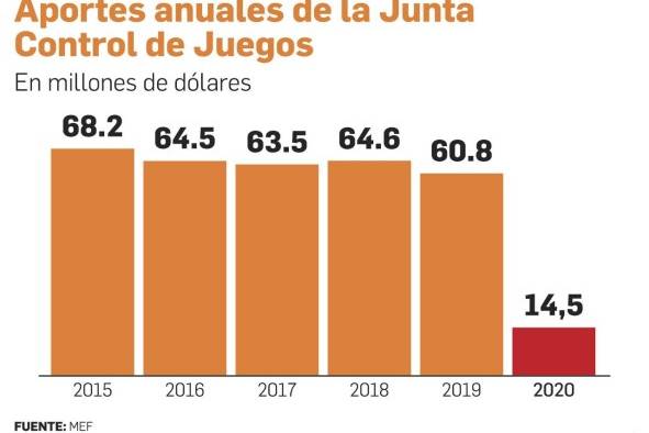 La industria de los juegos de azar ha aportado más de $ 400 millones al Tesoro Nacional, en 76 meses