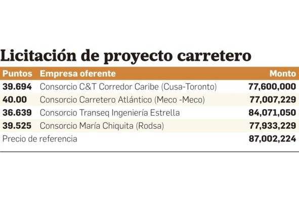 Polémica licitación golpea al MOP