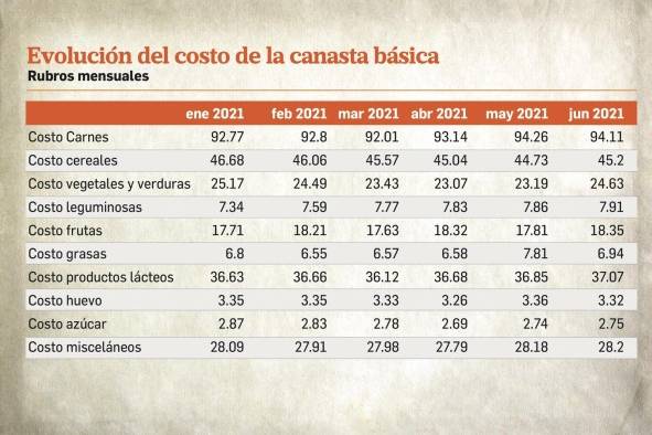 Costo de la canasta básica aumentó $11.47 en los últimos 12 meses