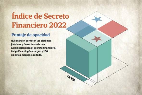 Panamá obtiene una alta puntuación en opacidad financiera