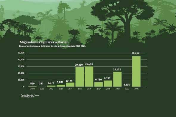 En 12 años, 162 mil migrantes irregulares han llegado a Darién