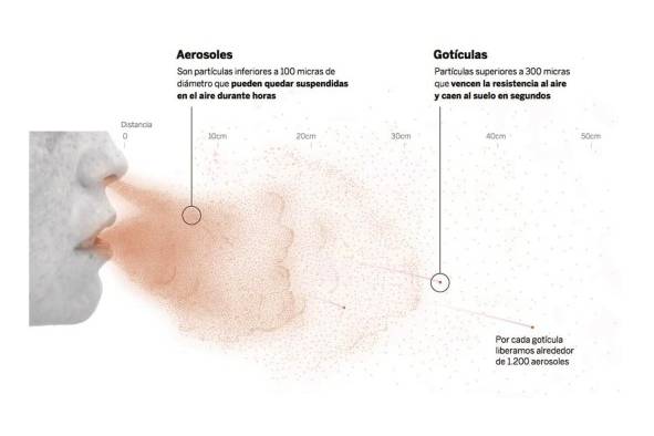 Estudios científicos respaldan que uno de los principales modos de contagio es a través de los aerosoles.