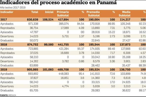 Flexibilidad del Meduca permitió reducir la cifra de reprobados en una o más materias